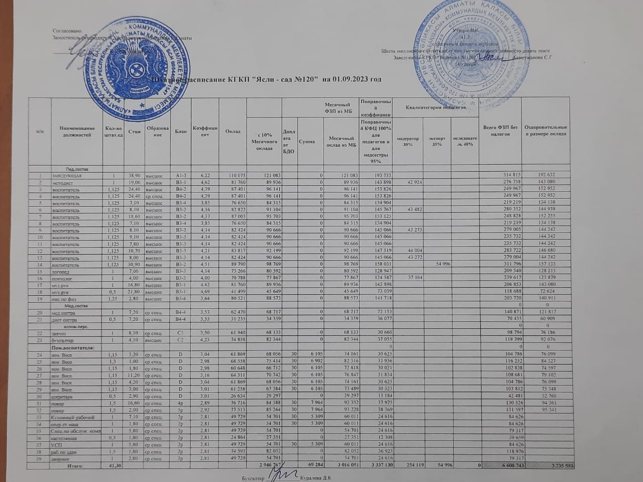 01.09.2023жылы бекітілген штаттық кесте