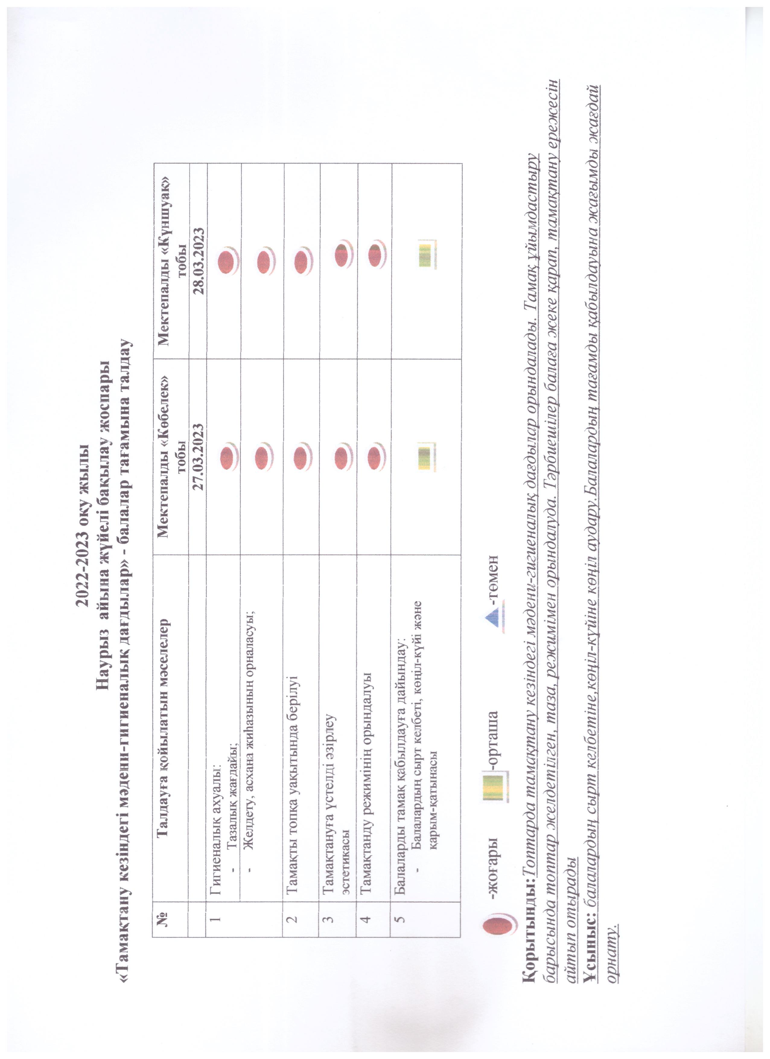 2022-2023 оқу жылы Наурыз айына жүйелі бақылау жоспары "Тамақтану кезіндегі мәдени-гигиеналық дағдылар" - балалар тағамына талдау
