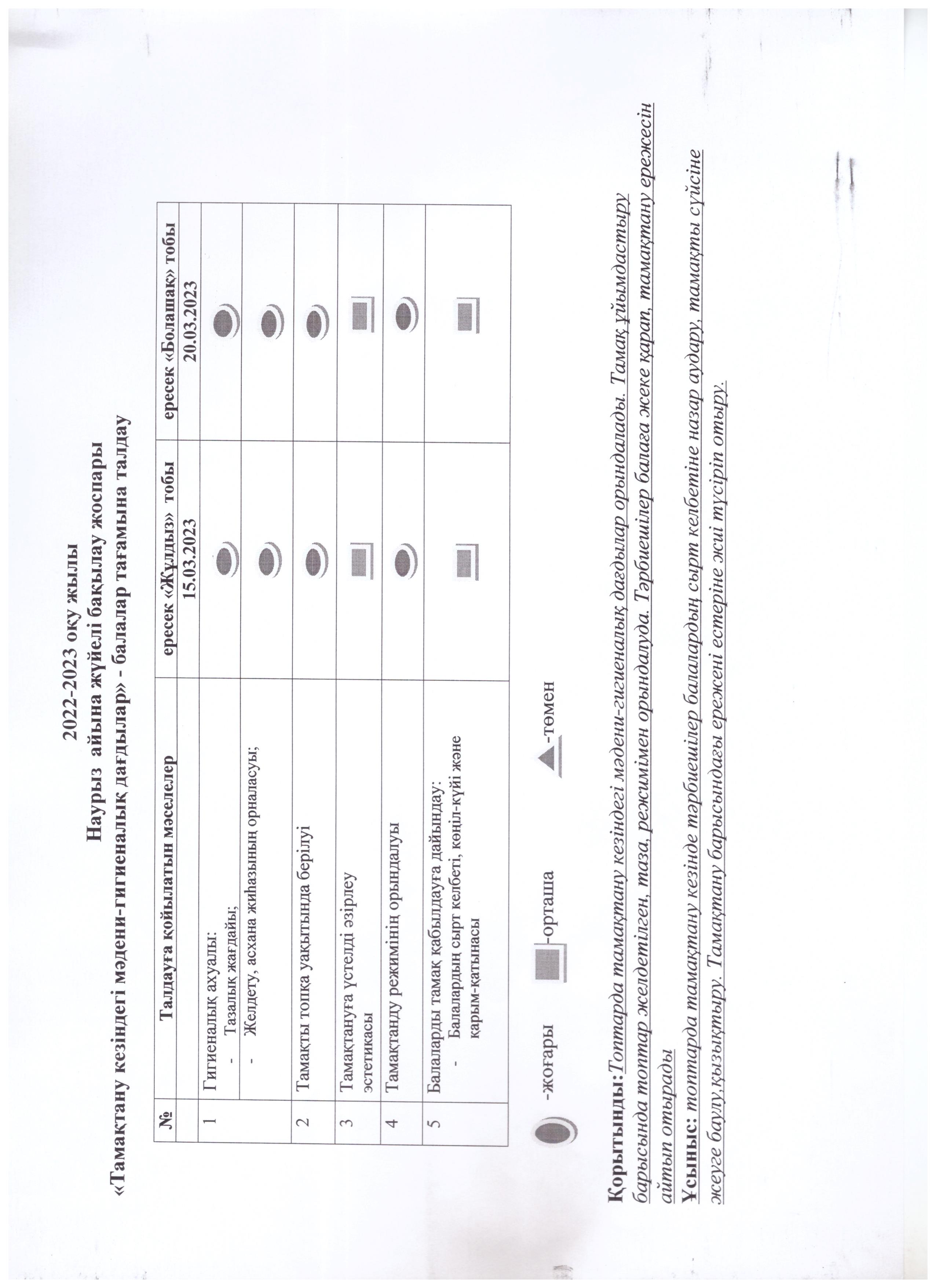2022-2023 оқу жылы Наурыз айына жүйелі бақылау жоспары "Тамақтану кезіндегі мәдени-гигиеналық дағдылар" - балалар тағамына талдау